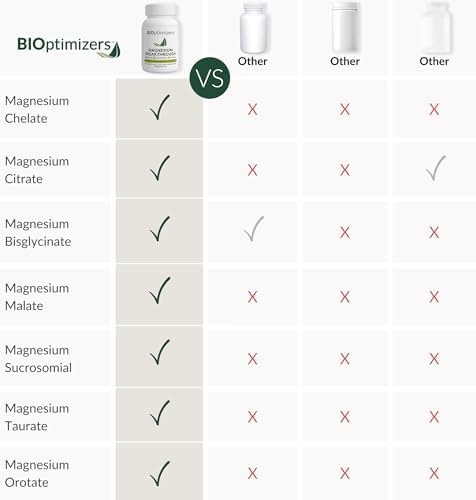 BIOptimizers Magnesium Breakthrough Supplement 4.0-7 Forms of Mg: Glycinate, Malate, Citrate, and More - Natural Support for Sleep and Cognitive Function - 60 Capsules- Calming Vitamins Complex