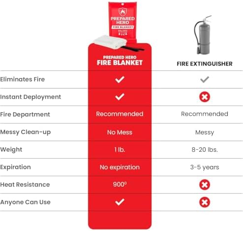 Prepared Hero Emergency Fire Suppression Blanket - 2 Pack, 40' x 40' Fiberglass Blanket for Kitchen and Home