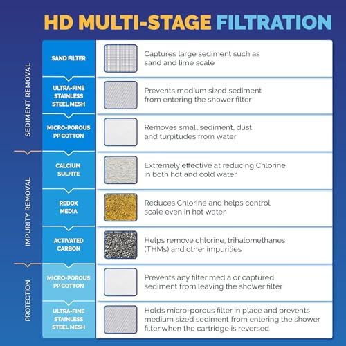 AquaBliss HEAVY DUTY Shower Filter – Latest Superior Advanced 30x Filtration - Universal Multi-Stage Shower Head Filter Reduces Chemicals, Chlorine & Odors - Chrome (SF500)