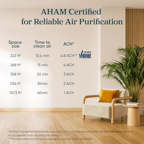 LEVOIT Air Purifier for Home Allergies Pet Hair in Bedroom, Covers Up to 1073 ft² by 56W High Torque Motor, AHAM VERIFIDE, 3-in-1 Filter with HEPA Sleep Mode, Remove Dust Smoke Odor, Core300-P, White