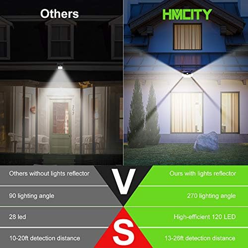 HMCITY Solar Lights Outdoor 120 LED with Reflector and 3 Lighting Modes,Solar Motion Sensor Wall Lights, IP65 Waterproof Solar Powered Wall Lights for Garden Patio Yard Deck Pendant Lights(4Pack)