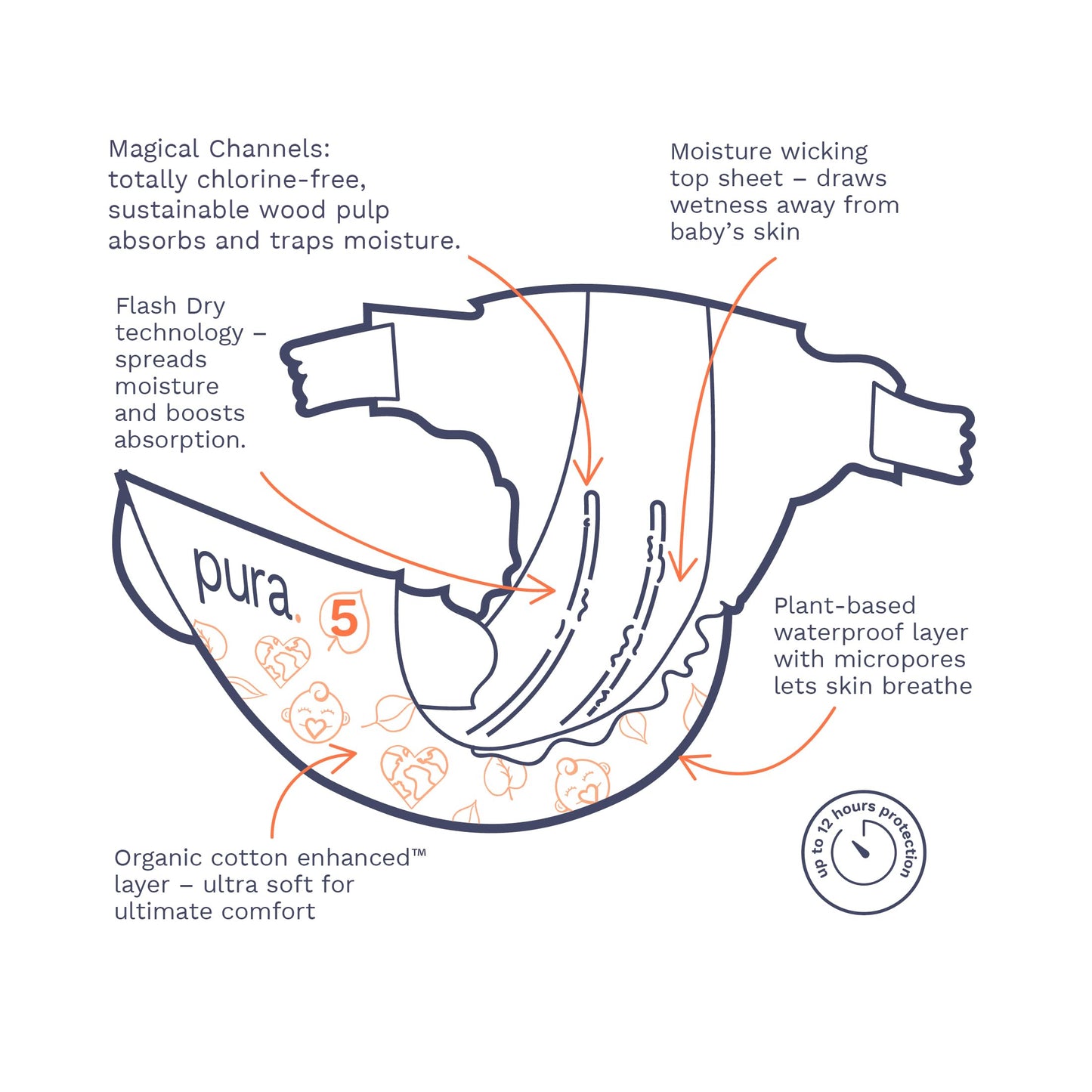 Pura Size 5 Eco-Friendly Diapers (24-35 lbs) Totally Chlorine Free (TCF), Hypoallergenic, Soft Organic Cotton, Sustainable, up to 12 Hours Leak Protection, Allergy UK, 6 Packs of 20 (120 Diapers)