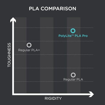 Polymaker PLA PRO Filament 1.75mm 1kg, Tough & High Rigidity Dark Grey 3D Printing Filament, PolyLite PLA PRO 3D Printer Filament 1.75mm, Print with Most 3D Printers