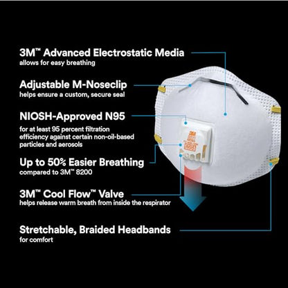 3M N95 Respirator 8511, Cool Flow Valve, 10 Pack, NIOSH-APPROVED, Advanced Filter Media For Easy Breathing, Comfortable For Long Periods Of Wear, Helps Filter Pollen, Mold Spores & Dust (8511PB1-A-PS)