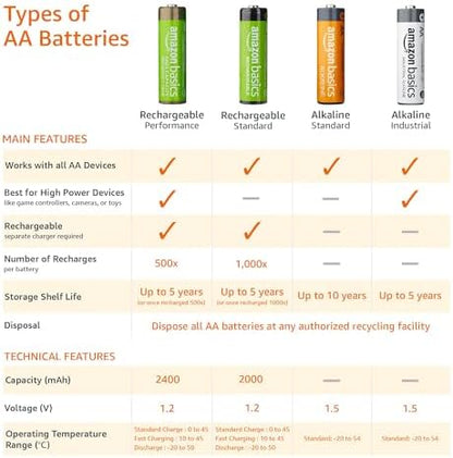 Amazon Basics 16-Pack Rechargeable AA NiMH Batteries, 2000 mAh, 1.2V, Recharge up to 1000x Times, Pre-Charged