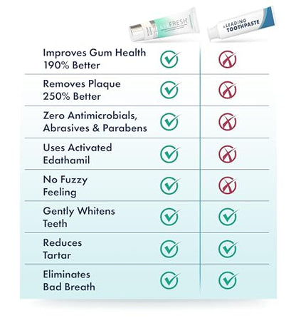 Toothpaste Gel, Clinically Proven to Remove Plaque 250% Better, Improves Gum Health 190% Better, Prevents & Reduces Tartar, Freshens Breath, SLS Free Dental Gel, Wintergreen