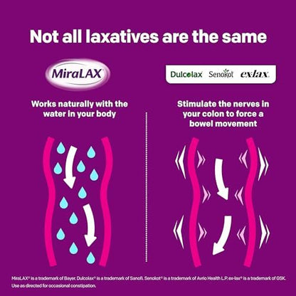 MiraLAX Laxative Powder, Gentle Constipation Relief for Adults, Stool Softener with PEG 3350, Nonstimulant Laxative, No Harsh Side Effects, Osmotic Laxative, 45 Dose