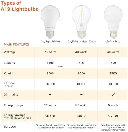 Amazon Basics A19 LED Light Bulbs, 60 Watt Equivalent, Energy Efficient 9W, E26 Standard Base, Soft White 2700K, Dimmable, 10,000 Hour Lifetime , 6-Pack