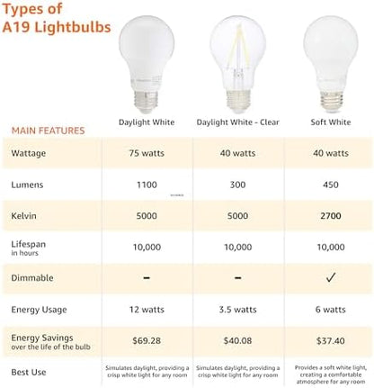 Amazon Basics A19 LED Light Bulbs, 60 Watt Equivalent, Energy Efficient 9W, E26 Standard Base, Soft White 2700K, Dimmable, 10,000 Hour Lifetime , 6-Pack