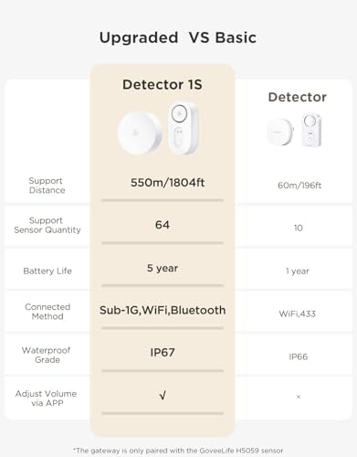 GoveeLife Upgraded Smart Water Leak Detector 1s with 1804ft Ultra-Long Range, WiFi Water Sensor with SMS/Email/APP Push and Sound Alarm,5-Year Battery Life, 3 Pack, Suit for Home, Basement, Kitchen