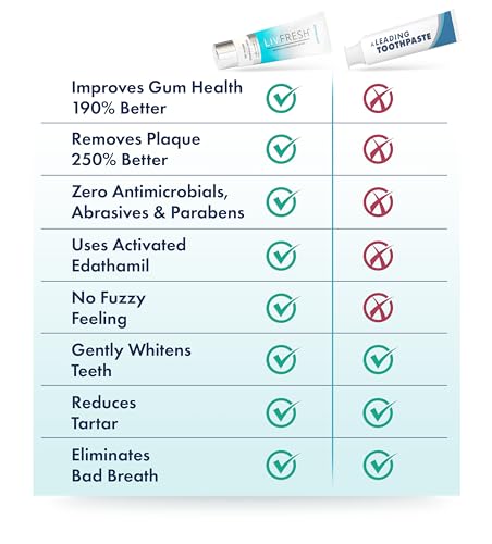 Toothpaste Gel, Clinically Proven to Remove Plaque 250% Better, Improves Gum Health 190% Better, Prevents & Reduces Tartar, Peppermint