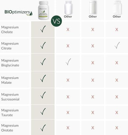 BIOptimizers Magnesium Breakthrough Supplement 4.0-7 Forms of Mg: Glycinate, Malate, Citrate, and More - Natural Support for Sleep and Cognitive Function - 60 Capsules- Calming Vitamins Complex