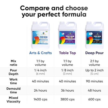CRAFT RESIN 2 Gallon Crystal Clear Epoxy Resin Kit with Pumps - Food Safe & UV Resistant for DIY Art, Wood, Jewelry Making, Coasters, Molds Casting Resin Epoxy - Low Viscosity for Beginners & Pros