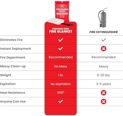 Prepared Hero Emergency Fire Suppression Blanket - 2 Pack, 40' x 40' Fiberglass Blanket for Kitchen and Home
