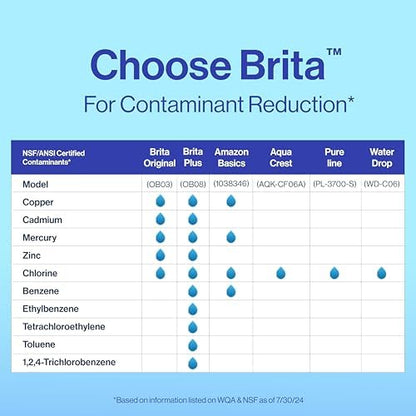 Brita Plus Water Filter, BPA-Free, High-Density Replacement Filter for Pitchers and Dispensers, Reduces 2x Contaminants*, Lasts Two Months or 40 Gallons, Includes 6 Filters