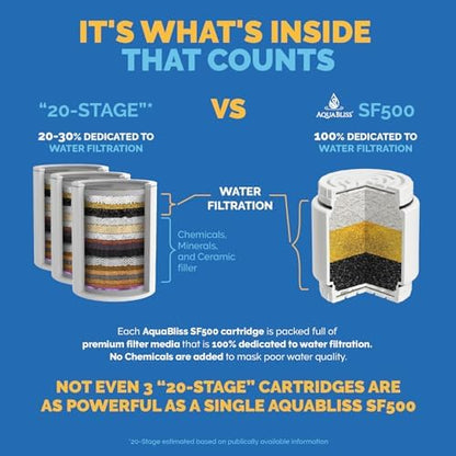 AquaBliss HD Multi Stage Shower Filter Replacement Cartridge for SF400 & SF500-48x Heavy Duty Detox Power. Kiss Itching, Breakage & Dullness Goodbye. Reduce Rust, Chlorine, Toxins. 1-Pack (SFC500)