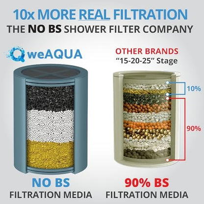 Heavy Duty NO BS Shower Filter – 99% Removal for Hard Water, Chlorine, Fluoride, Heavy Metals, Micro-life, Organics and More