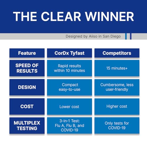CorDx Tyfast at Home Flu A/B and COVID 19 Rapid Test Kit, Easy, Accurate, Fast Results in 10 Minutes, (10-Pack)
