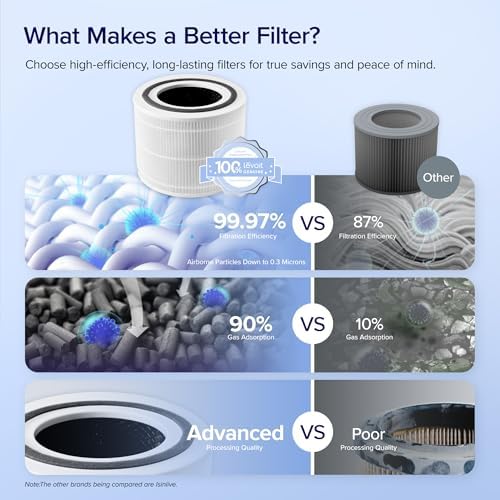 LEVOIT Genuine Core 300-P Replacement Filter, Core 300-RF Air Purifier Core300S Filters, Supports HEPA Sleep Mode, High-Efficiency Activated Carbon for Removal of Smoke, Odor, Allergens, Pollen,1 Pack