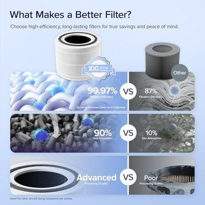 LEVOIT Genuine Core 300-P Replacement Filter, Core 300-RF Air Purifier Core300S Filters, Supports HEPA Sleep Mode, High-Efficiency Activated Carbon for Removal of Smoke, Odor, Allergens, Pollen,1 Pack