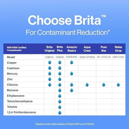 Brita Standard Water Filter for Pitchers and Dispensers, BPA-Free, Reduces Copper, Cadmium and Mercury Impurities, Lasts Two Months or 40 Gallons, Includes 4 Filters for Pitchers