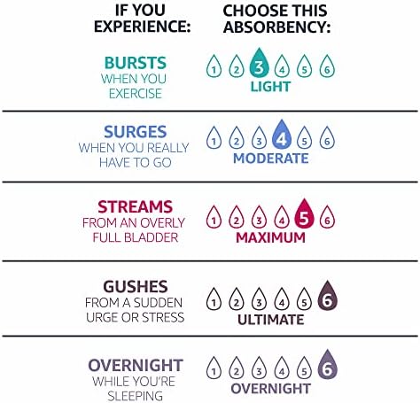 Amazon Basics Incontinence Pads for Women, Bladder Control, Postpartum, Overnight Absorbency, Unscented, 60 Count (2 Packs of 30)