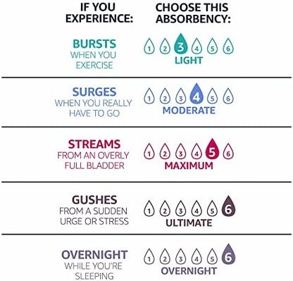 Amazon Basics Incontinence Pads for Women, Bladder Control, Postpartum, Overnight Absorbency, Unscented, 60 Count (2 Packs of 30)