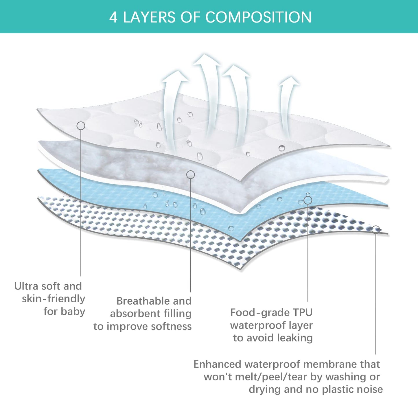 Crib Mattress Protector Sheets Waterproof 2 Pack, Quilted Crib Mattress Pad Cover Fitted Fits for Toddler Bed Mattress, White, 52” x 28”